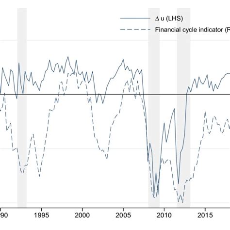 Figure F1 Us Real Gdp Growth Rate Ciss And Financial Cycle Indicator Download Scientific