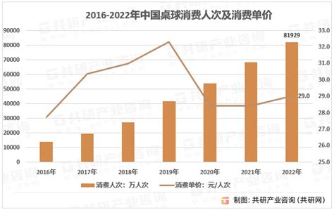 2023年中国桌游市场规模、玩家数量及消费金额分析 图 共研咨询共研网