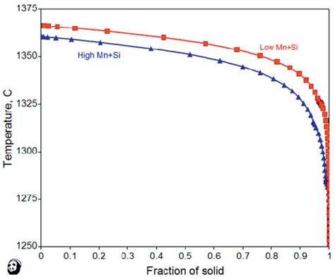 Figure From Controlling The Microstructure Of Hastelloy X Components