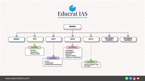 How to Prepare UPSC Mains - Educrat IAS Academy