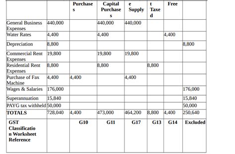 Solved Please Answer A GST Classification Worksheet For BAS