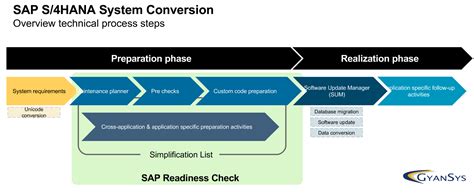 Roadmap To Sap S4hana A Strategy And Approach Gyansys