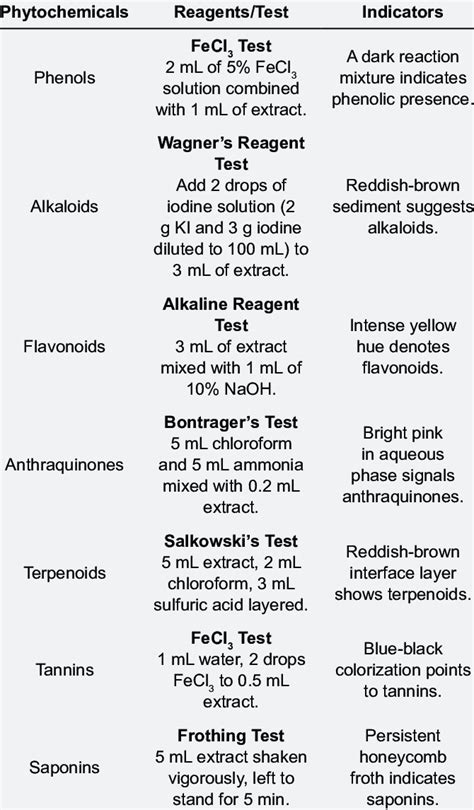 Phytochemical Screening Methods And Reagents Used Download