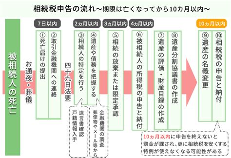 相続税の申告期限は10ヶ月｜期限を過ぎるデメリット～罰金など 相続税理士マップ