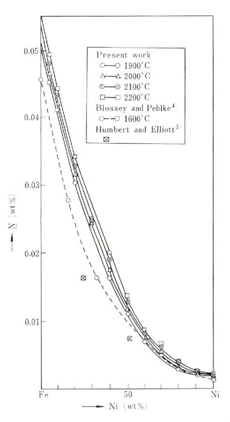 Figure From Solubility Of Nitrogen In Molten Fe Ni And Fe Cr Alloys