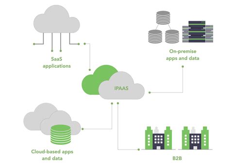 B2b Integration The Comprehensive Guide 2023