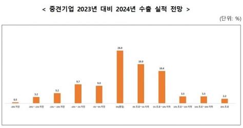 중견기업 10곳 중 7곳 올해 수출 실적 유지·호전적극적 지원 정책 필요 네이트 뉴스