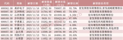 下周将有49只股票面临解禁 这只股票流通盘将大增近5倍！ 东方财富网