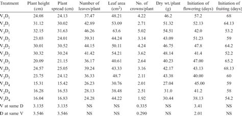 Interaction Effects Of Planting Date And Varieties Of Strawberry On