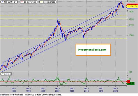 Nasdaq