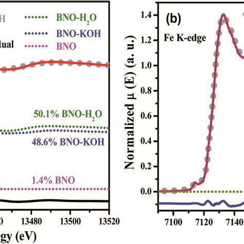 Normalized Lcf Xanes Spectra Of A Bi L Edge And B Fe K Edge For