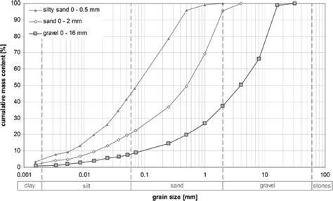 Grain Size Distribution Curves According To Astm Standard D