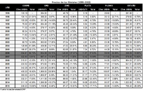 Los precios de los metales en las últimas dos décadas Decada Metal