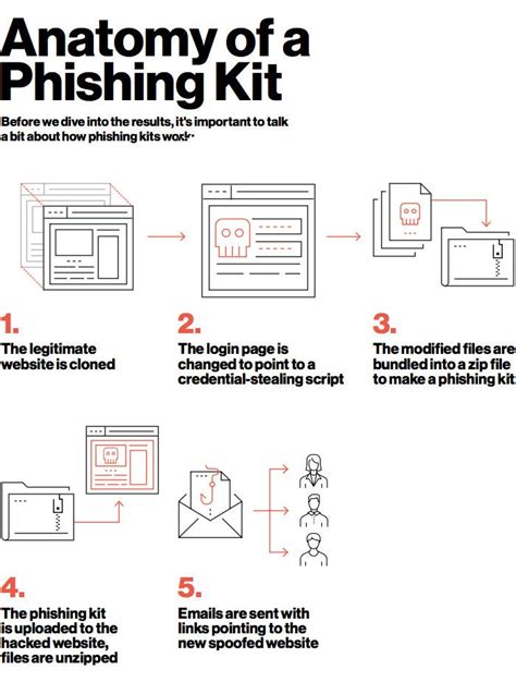 What Is Phishing How This Cyber Attack Works And How To Prevent It