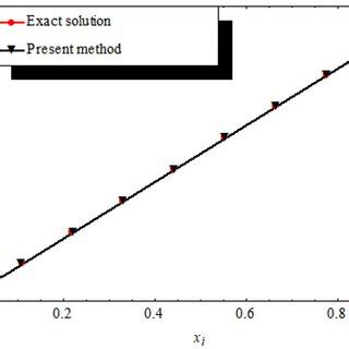 Comparison Between The Exact Solution And The Approximate Solution By