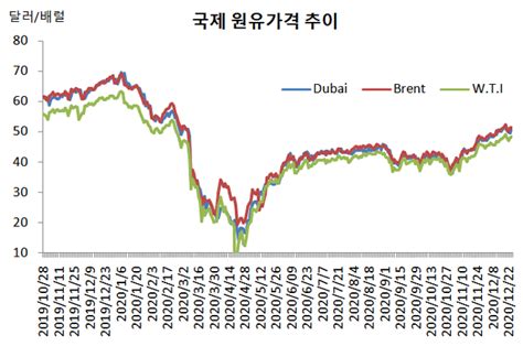 국제 원유가격 상승 흐름 주춤