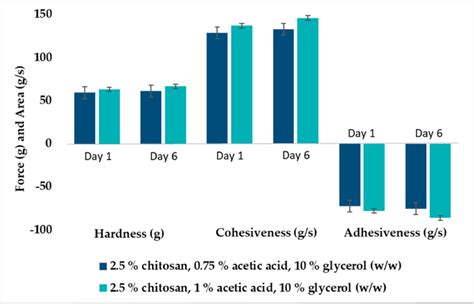 Texture Properties Of Chitosan Hydrogels 25 Ww With Different