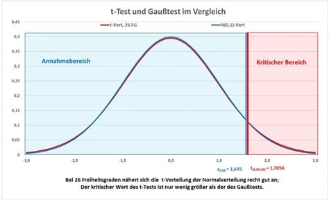 T Test Statistik Wiki Ratgeber Lexikon