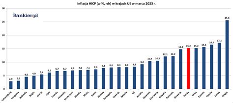 Inflacja W Unii Europejskiej Marzec Bankier Pl