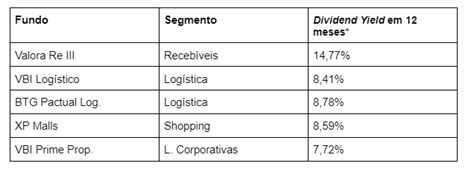 5 Fundos Imobiliários Para Investir Em 2024