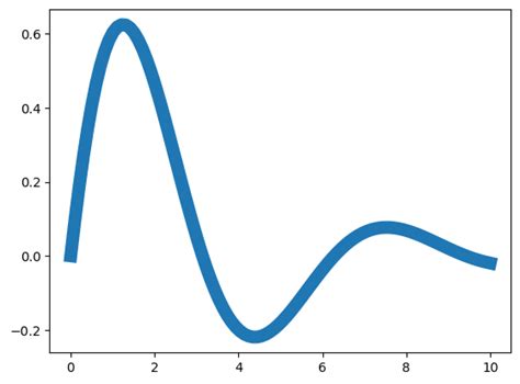 Change Line Thickness In Matplotlib Data Science Parichay