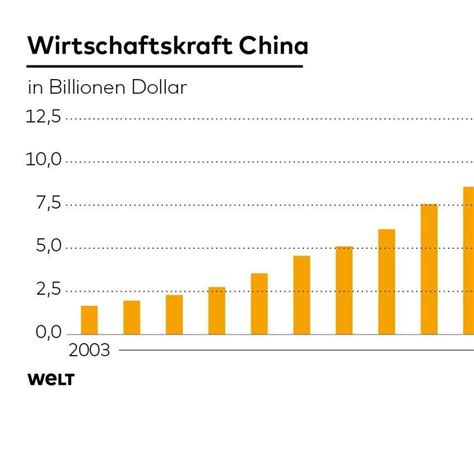 Konjunktur Chinas Wirtschaft W Chst Im Quartal Um Prozent Welt