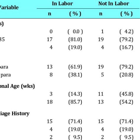 Subject Characteristic Between Groups Variable Age Parity Gestational