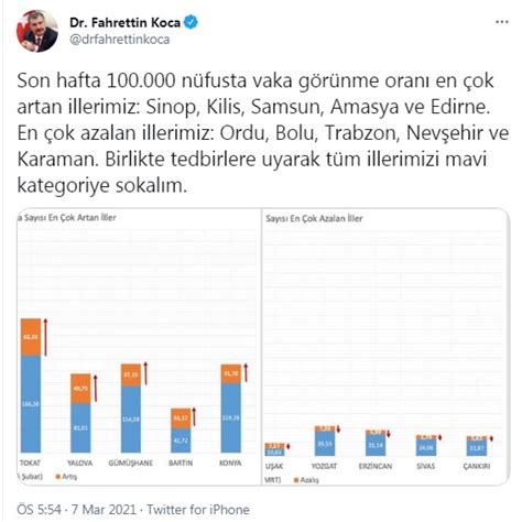 BAKAN KOCA AÇIKLADI VAKA SAYISI EN ÇOK ARTAN VE AZALAN İLLER