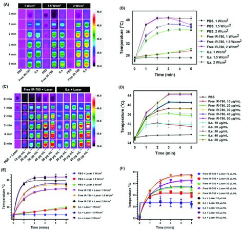 The In Vitro Photothermal Effects With Near Infrared NIR Laser