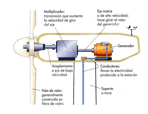 Partes De Um Aerogerador Edukita