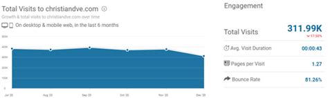 Mejores Blogs Marketing Digital Mas Visitas Christiandve Desenredando