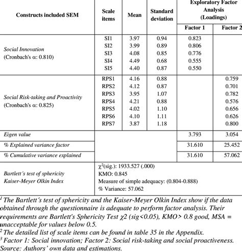 Descriptive Findings And Exploratory Factor Analysis Reliability And