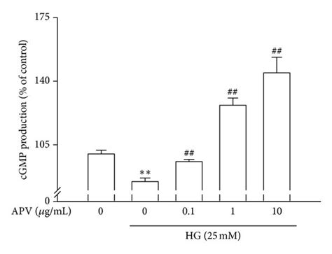 Effect Of Apv On High Glucose Induced Suppression Of Cgmp Production In