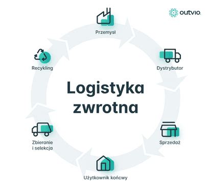 5 rodzajów logistyki zwrotnej i sposoby jej optymalizacji