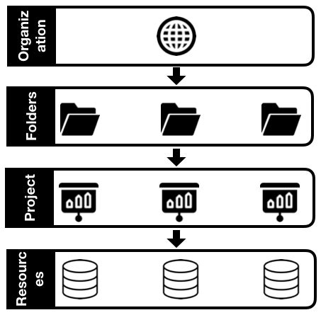 Google Cloud Platform Resource Hierarchy Hutomo