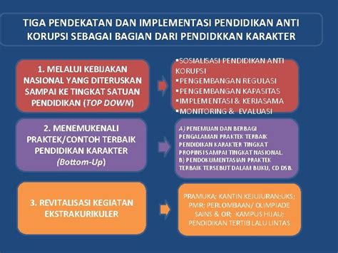 Materi PENDIDIKAN ANTI KORUPSI KONSEP DAN IMPLEMENTASI DALAM