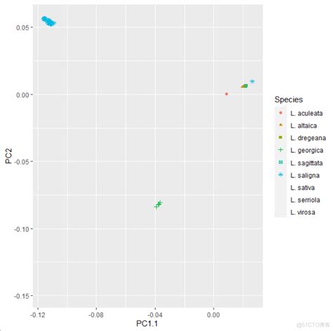 跟着nature Genetics 学画图：r语言ggplot2散点图展示pca结果51cto博客ggplot2绘制散点图