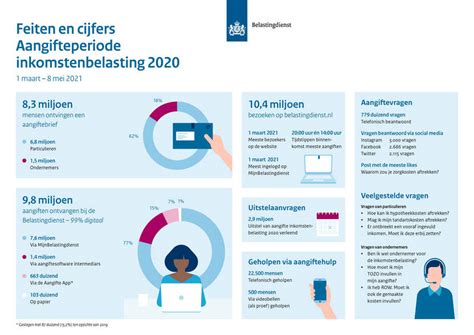 Feiten En Cijfers Aanteperiode Inkomstenbelasting 2020 Mediatekst