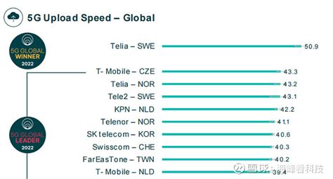 全球5g最新排名：韩国运营商依然全面领先 文黄海峰的通信生活韩国作为全球商用5g最早的国家，在全球5g发展方面一直是风向标。最近，英国市场