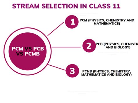 Pcb Or Pcm Stream What And How To Choose Class Subject Combination