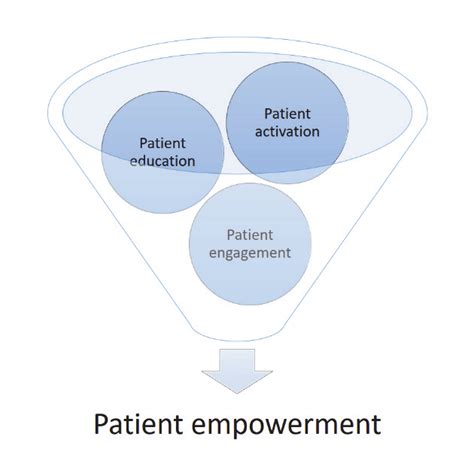 Patient Empowerment Overview Download Scientific Diagram