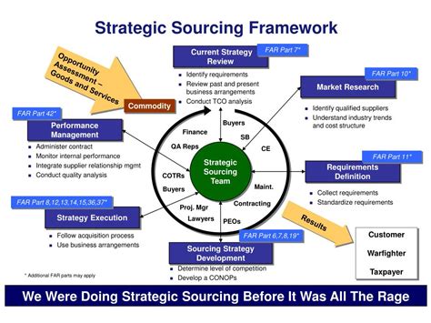 Ppt Strategic Sourcing In Dod Powerpoint Presentation Free Download