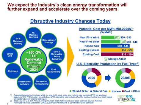 Nextera Energy Stock Leading The Green Revolution Nysenee Seeking