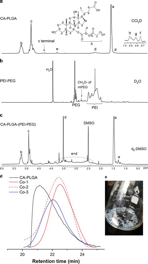 Typical ¹h Nmr Spectra Of A Ca Plga B Pei Peg Co 1 And C Download Scientific Diagram