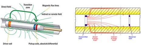 Eddy Current Testing