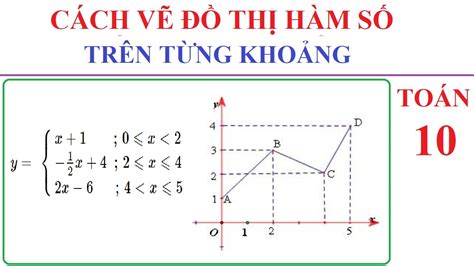 Khảo sát và vẽ đồ thị hàm số bậc 2 Hướng dẫn chi tiết và bài tập thực hành