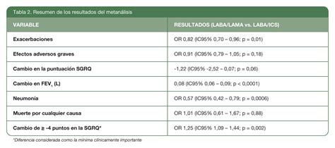 Avances En Respiratorio | LAMA/LABA vs. LABA/ICS: la evidencia Cochrane ...