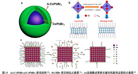 A The Core Shell Structure Of CsPbBr3 CsPbBrx 60 B Schematic