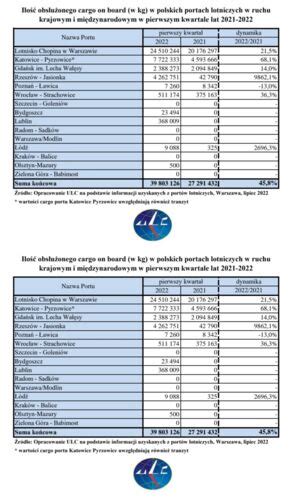Ilo Obs U Onego Cargo On Board W Kg W Polskich Portach Lotniczych W