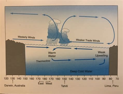 Chapter 5 Atmospheric Pressure And Wind Flashcards Quizlet